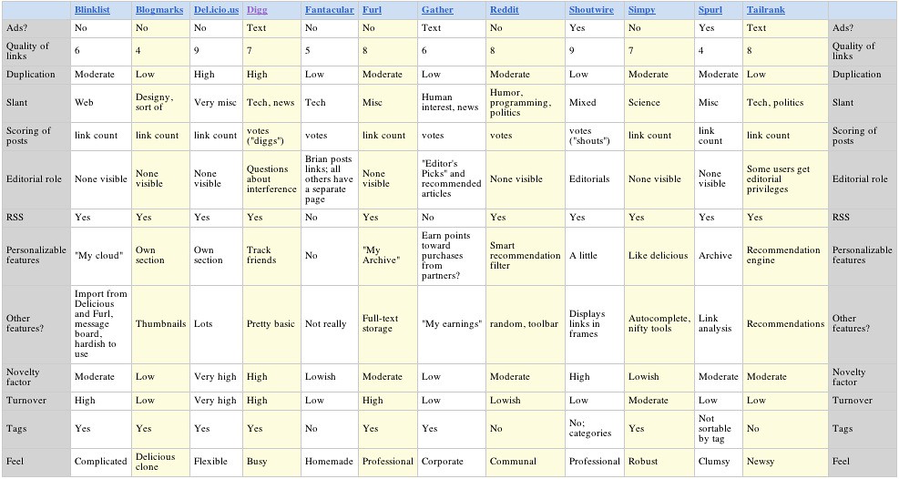 A Comparison Table: At a Glance